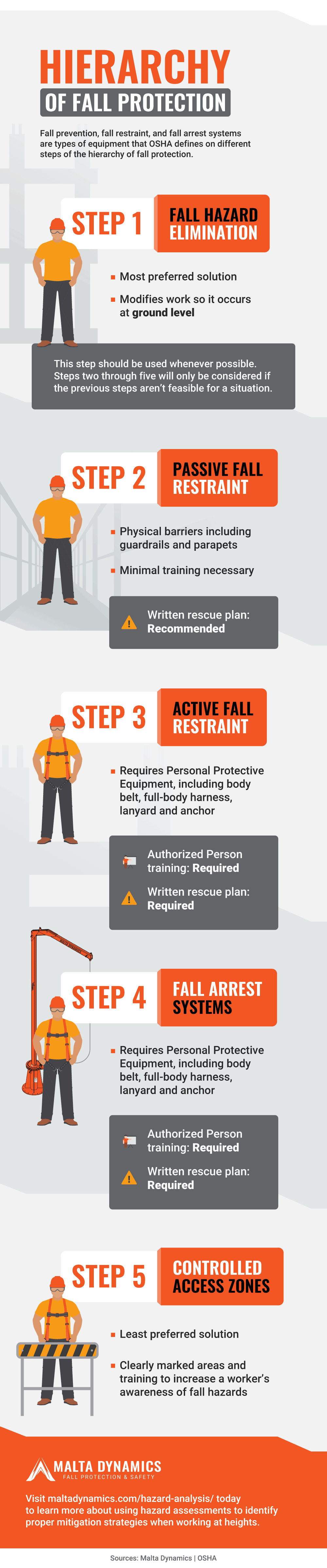 Hierarchy of Fall Protection   Hazard Elimination