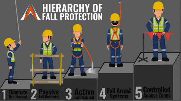 Hierarchy of Fall Protection | Hazard Elimination