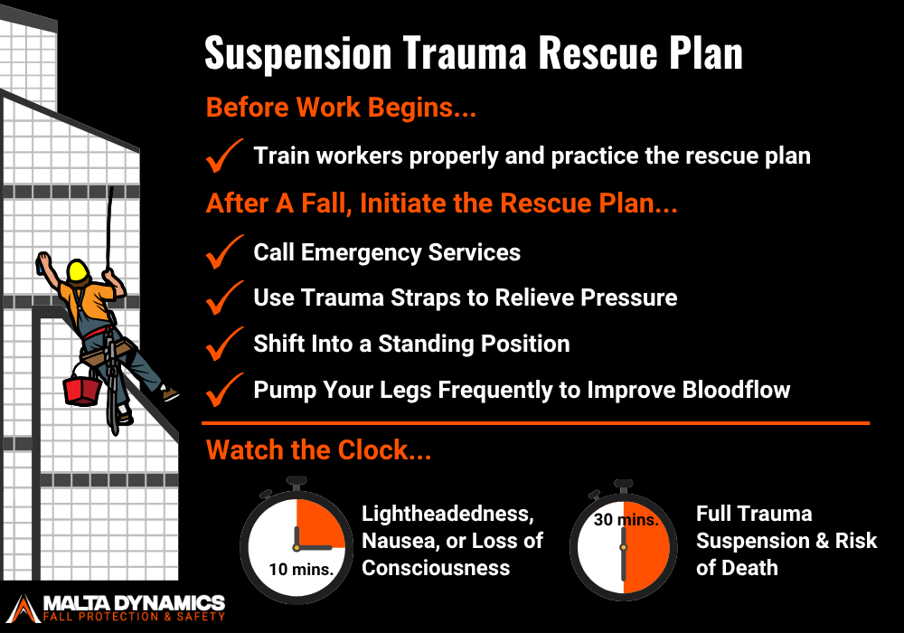 A brief overview of suspension trauma, how to avoid it, and a quick rescue plan